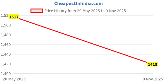 amazon.in swi with label Kashmiri Kani Wool Shawl for Women (2J32) swi with label Price History Graph from 20 May 2025 to 9 Nov 2025
