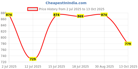 amazon.in swi with label Kashmiri Kani Wool Shawl for Women (2J41) swi with label Price History Graph from 2 Jul 2025 to 13 Oct 2025