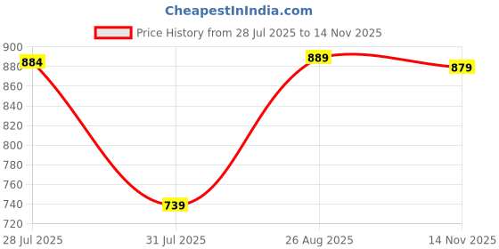 amazon.in swi with label Kashmiri Kani Wool Shawl for Women (2J41) swi with label Price History Graph from 28 Jul 2025 to 14 Nov 2025