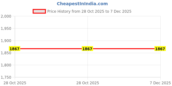 amazon.in swi with label Kashmiri Kani Wool Shawl for Women 2J55 swi with label Price History Graph from 28 Oct 2025 to 7 Dec 2025