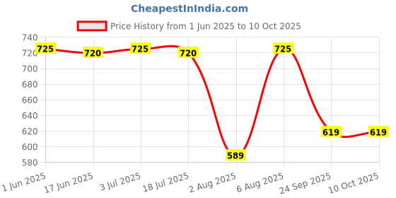 amazon.in swi with label Men's Kashmiri Aari Embroidered Wool Stole swi with label Price History Graph from 1 Jun 2025 to 9 Oct 2025