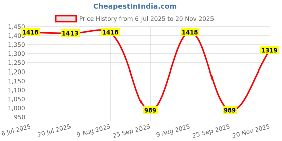 amazon.in swi with label Men's Kashmiri Embroidered Wool Shawl swi with label Price History Graph from 6 Jul 2025 to 20 Nov 2025