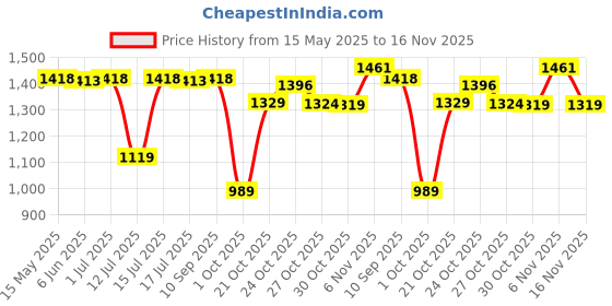amazon.in swi with label Men's Kashmiri Embroidered Wool Shawl swi with label Price History Graph from 15 May 2025 to 16 Nov 2025