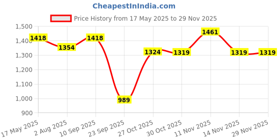 amazon.in swi with label Men's Kashmiri Embroidered Wool Shawl swi with label Price History Graph from 17 May 2025 to 28 Nov 2025