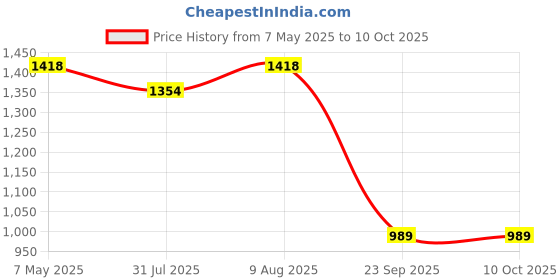 amazon.in swi with label Men's Kashmiri Embroidered Wool Shawl swi with label Price History Graph from 7 May 2025 to 10 Oct 2025