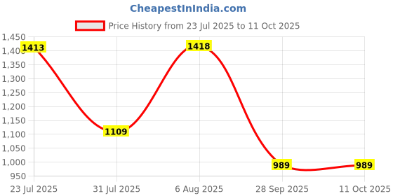 amazon.in swi with label Men's Kashmiri Embroidered Wool Shawl swi with label Price History Graph from 23 Jul 2025 to 10 Oct 2025