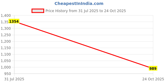 amazon.in swi with label Men's Kashmiri Embroidered Wool Shawl swi with label Price History Graph from 31 Jul 2025 to 24 Oct 2025