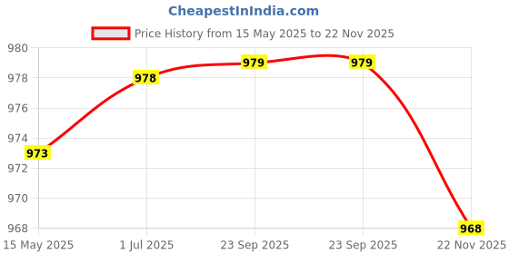 amazon.in swi with label Men's Woven Acrylic Shawl swi with label Price History Graph from 15 May 2025 to 22 Nov 2025