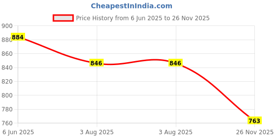 amazon.in swi with label Men's Woven Acrylic Shawl swi with label Price History Graph from 6 Jun 2025 to 26 Nov 2025
