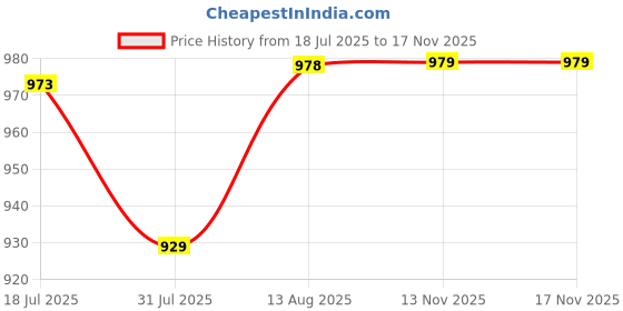 amazon.in swi with label Men's Woven Acrylic Shawl swi with label Price History Graph from 18 Jul 2025 to 16 Nov 2025