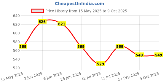 amazon.in swi with label Men's Woven Wool Lohi/Shawl/Chadar (MT3_Black_Free Size) swi with label Price History Graph from 15 May 2025 to 8 Oct 2025