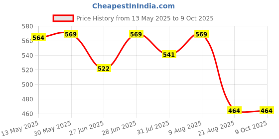 amazon.in swi with label Men's Woven Wool Shawl swi with label Price History Graph from 13 May 2025 to 8 Oct 2025