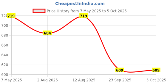 amazon.in swi with label Men's Woven Wool Shawl swi with label Price History Graph from 7 May 2025 to 5 Oct 2025