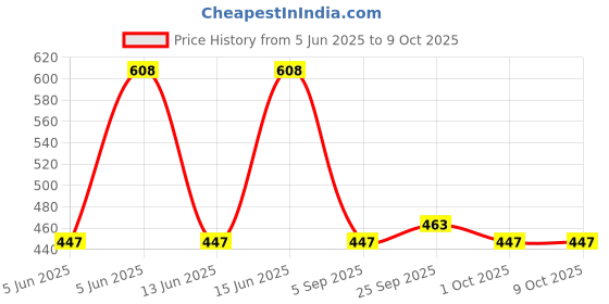 amazon.in swi with label Men's Woven Wool Shawl swi with label Price History Graph from 5 Jun 2025 to 9 Oct 2025