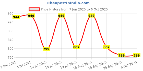 amazon.in swi with label Men's Woven Wool Shawl swi with label Price History Graph from 7 Jun 2025 to 4 Oct 2025