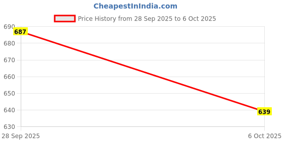 amazon.in swi with label Printed Pakistani Dupatta with Mirror Work PD111 swi with label Price History Graph from 28 Sep 2025 to 6 Oct 2025