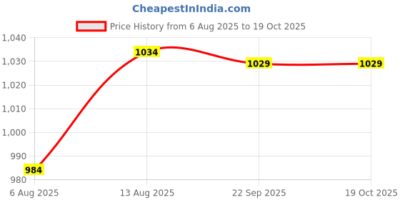 amazon.in swi with label Women Aari Embroidery Wool Shawl_3558 swi with label Price History Graph from 6 Aug 2025 to 17 Oct 2025