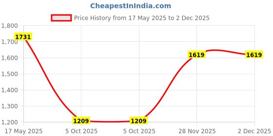 amazon.in swi with label Women Black Aari Embroidery Wool Shawl_S602_Black swi with label Price History Graph from 17 May 2025 to 1 Dec 2025