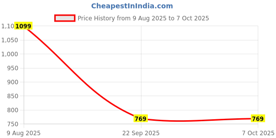 amazon.in swi with label Women Jamawar Woven Design Wool Shawl_JD29 swi with label Price History Graph from 9 Aug 2025 to 7 Oct 2025