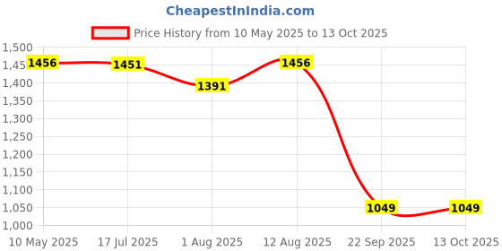 amazon.in swi with label Women Jamawar Woven Design Wool Shawl_JM1 swi with label Price History Graph from 10 May 2025 to 13 Oct 2025