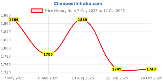 amazon.in swi with label Women Kani Wool Shawl_2J1 swi with label Price History Graph from 7 May 2025 to 14 Oct 2025