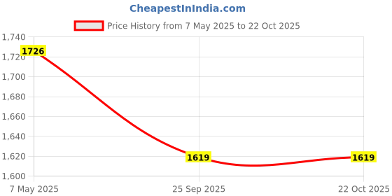 amazon.in swi with label Women Kani Wool Shawl_3J9 swi with label Price History Graph from 7 May 2025 to 22 Oct 2025