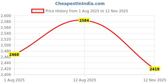 amazon.in swi with label Women Kani Wool Shawl_K11 swi with label Price History Graph from 1 Aug 2025 to 12 Nov 2025