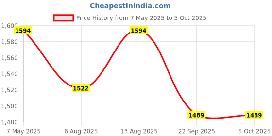 amazon.in swi with label Women Kani Woven Design Wool Shawl_SI1033 swi with label Price History Graph from 7 May 2025 to 4 Oct 2025