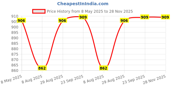 amazon.in swi with label Women Printed Floral Wool Shawl_P20 swi with label Price History Graph from 8 May 2025 to 27 Nov 2025