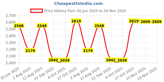 amazon.in swi with label Women shawl swi with label Price History Graph from 30 Jun 2025 to 19 Nov 2025