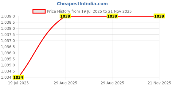 amazon.in swi with label Women Stole swi with label Price History Graph from 19 Jul 2025 to 21 Nov 2025