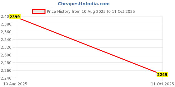 amazon.in swi with label Women's Aari Embroidered Wool Shawl_2597 swi with label Price History Graph from 10 Aug 2025 to 11 Oct 2025