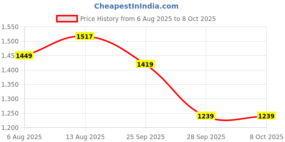 amazon.in swi with label Women's Aari Embroidery Wool Shawl (2595) swi with label Price History Graph from 6 Aug 2025 to 4 Oct 2025