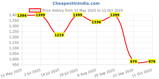 amazon.in swi with label Women's Black Aari Work Yoke Design Kashmiri Embroidered Pheran KF3_Black swi with label Price History Graph from 15 May 2025 to 10 Oct 2025