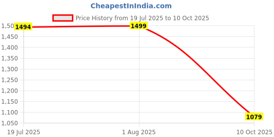 amazon.in swi with label Women's Black Heavy Embroidered Chiffon Phulkari Dupatta With Mirror Work SFD68_Black swi with label Price History Graph from 19 Jul 2025 to 10 Oct 2025