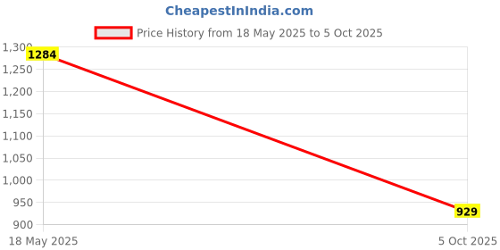 amazon.in swi with label Women's Embroidered Phulkari Chiffon Dupatta swi with label Price History Graph from 18 May 2025 to 5 Oct 2025