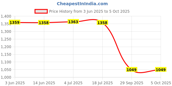 amazon.in swi with label Women's Embroidered Phulkari Chiffon Dupatta swi with label Price History Graph from 3 Jun 2025 to 5 Oct 2025