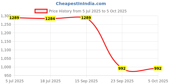 amazon.in swi with label Women's Embroidered Phulkari Chiffon Dupatta swi with label Price History Graph from 5 Jul 2025 to 4 Oct 2025