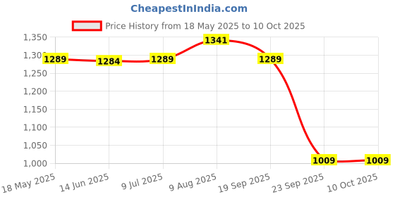 amazon.in swi with label Women's Embroidered Phulkari Chiffon Dupatta_ISFD32_Multi swi with label Price History Graph from 18 May 2025 to 10 Oct 2025