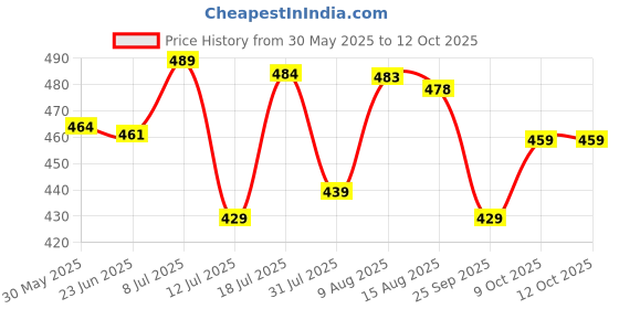 amazon.in swi with label Women's Jammawar Wool Stole 2K48 swi with label Price History Graph from 30 May 2025 to 12 Oct 2025