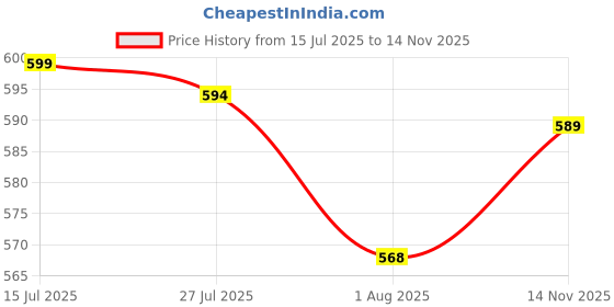amazon.in swi with label Women's Jammawar Wool Stole 2K48 swi with label Price History Graph from 15 Jul 2025 to 14 Nov 2025
