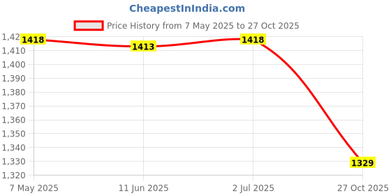 amazon.in swi with label Women's Kashmiri Aari Embroidered Wool Shawl swi with label Price History Graph from 7 May 2025 to 27 Oct 2025