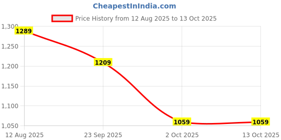 amazon.in swi with label Women's Kashmiri Aari Embroidered Wool Shawl swi with label Price History Graph from 12 Aug 2025 to 12 Oct 2025
