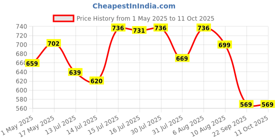 amazon.in swi with label Women's Kashmiri Aari Embroidered Wool Stole swi with label Price History Graph from 1 May 2025 to 10 Oct 2025
