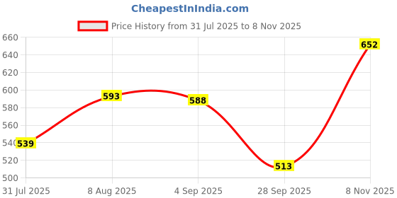 amazon.in swi with label Women's Kashmiri Aari Embroidered Wool Stole swi with label Price History Graph from 31 Jul 2025 to 8 Nov 2025
