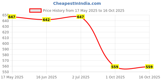 amazon.in swi with label Women's Kashmiri Aari Embroidered Wool Stole swi with label Price History Graph from 17 May 2025 to 16 Oct 2025