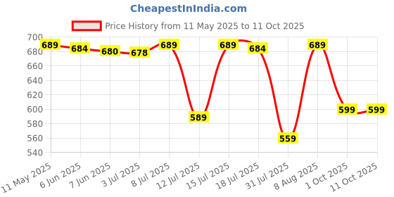 amazon.in swi with label Women's Kashmiri Aari Embroidered Wool Stole swi with label Price History Graph from 11 May 2025 to 11 Oct 2025