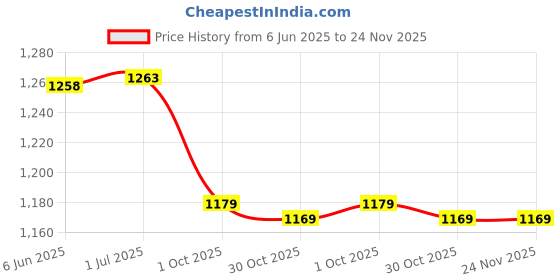 amazon.in swi with label Women's Kashmiri Aari Embroidered Wool Stole swi with label Price History Graph from 6 Jun 2025 to 24 Nov 2025