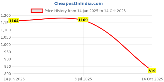 amazon.in swi with label Women's Kashmiri Aari Embroidered Wool Stole swi with label Price History Graph from 14 Jun 2025 to 14 Oct 2025