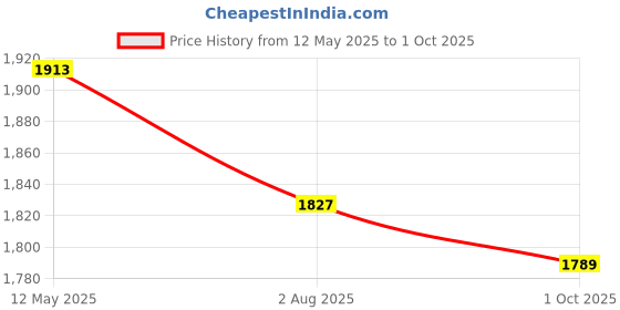 amazon.in swi with label Women's Kashmiri Hand Embroidered Pure Wool Shawl swi with label Price History Graph from 12 May 2025 to 1 Oct 2025